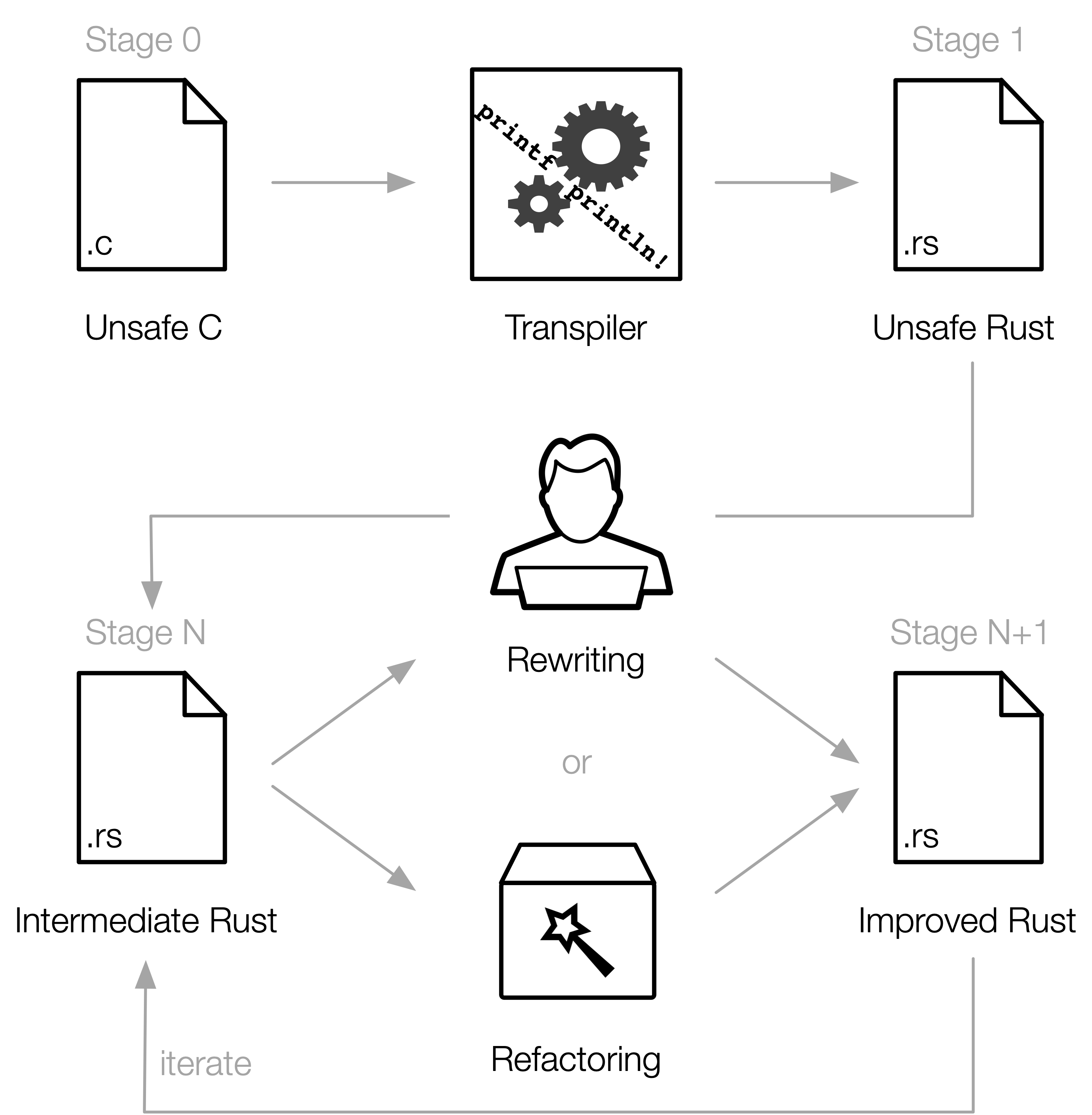 C2Rust Overview